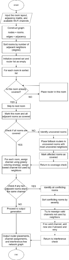 Flowchart of solution