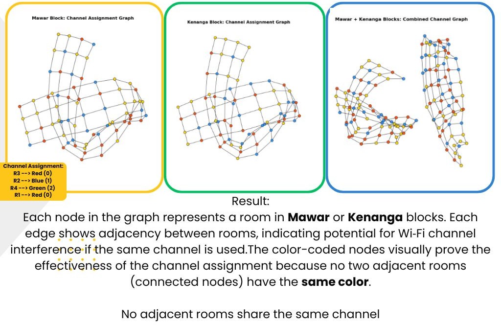 Result Visualization: Channel Assignment