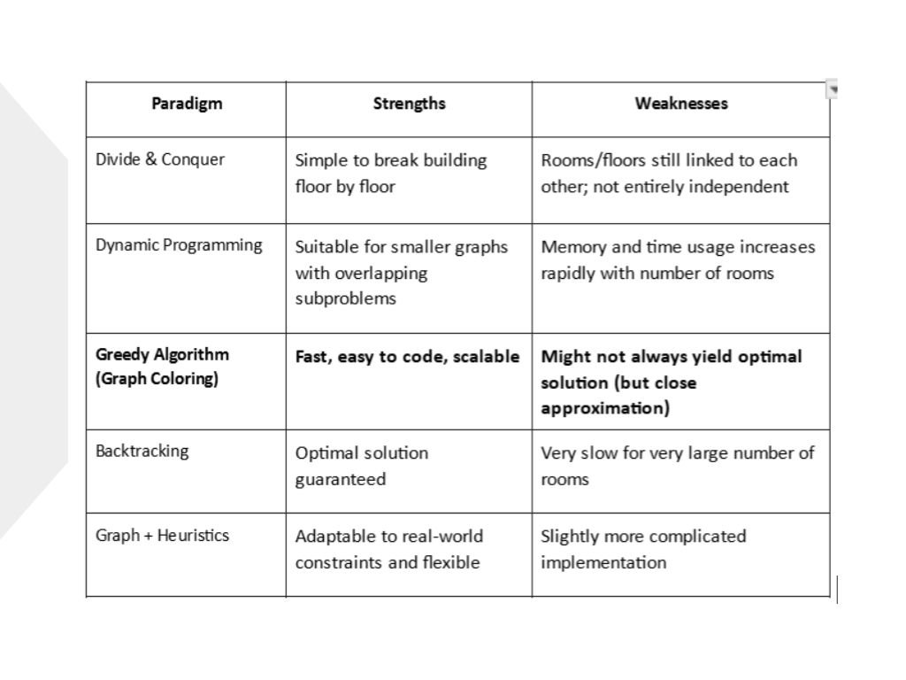 Comparison Table of Algorithm Paradigms